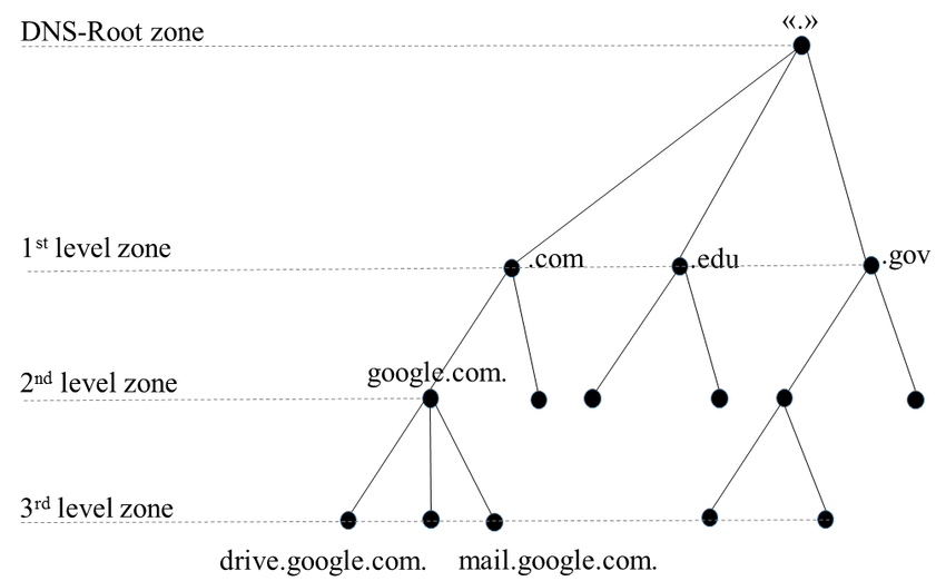 Jerarquía de Servidores DNS