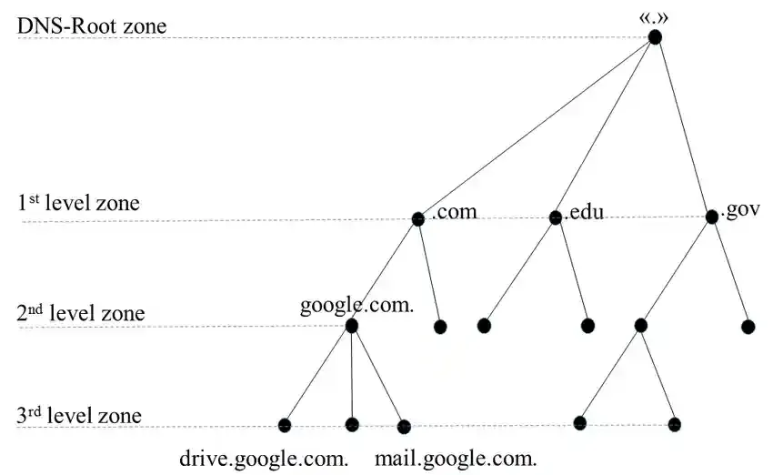 Hierarchical DNS system