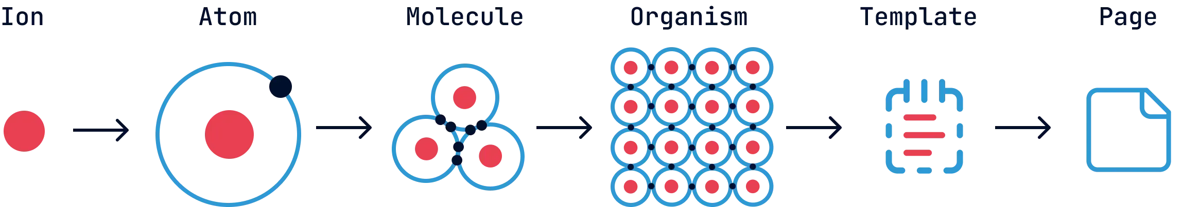 Al ellements in a row (ions, atoms, molecules...) with names
