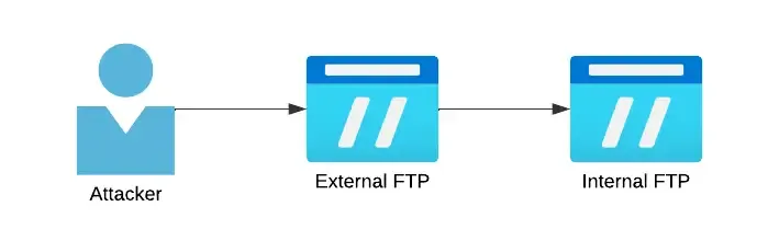 A FTP diagram
